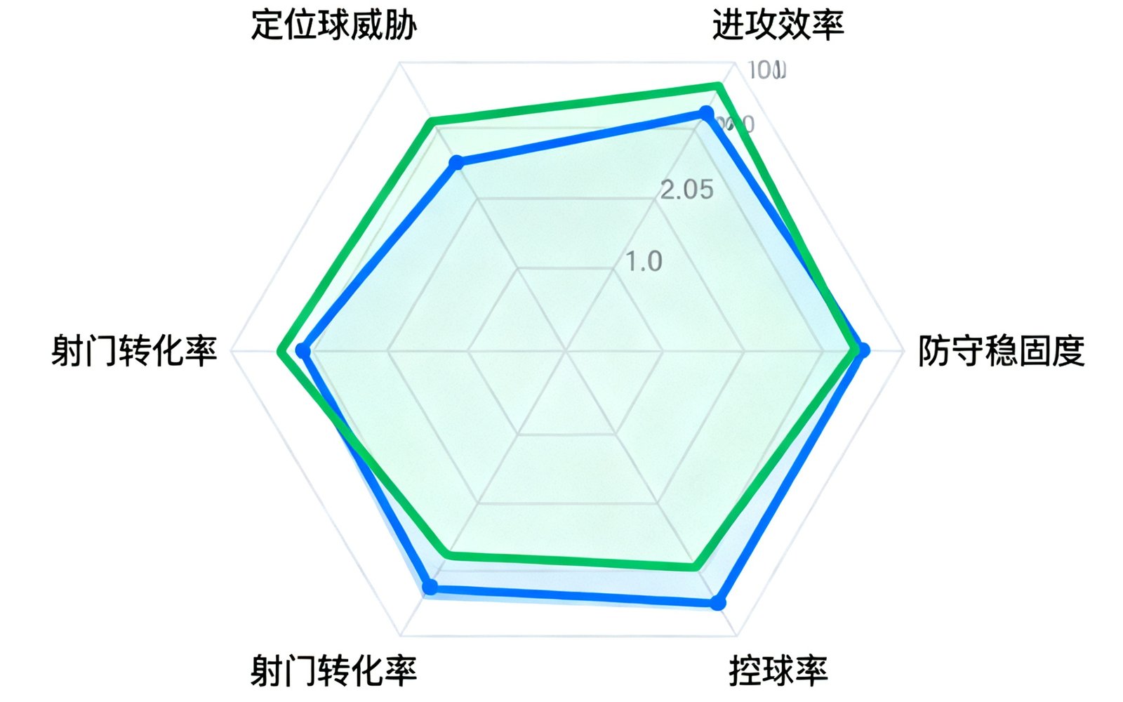 专业数据可视化仪表盘，雷达图对比两支球队在进攻效率、防守稳固度、控球率、射门转化率、定位球威胁等六个维度的表现差异